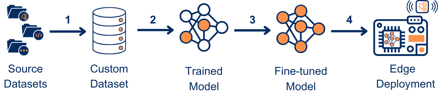 TinyLLM: You provide data, and TinyLLM generates a custom-trained tiny language model tailored for your embedded sensing application. TinyLLM also simplifies their deployment on resource-constrained platform!