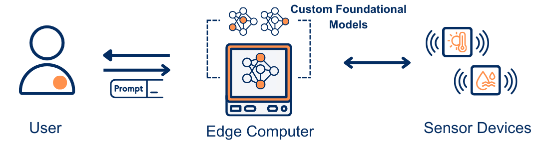 Language Models on Edge Devices offer numerous capabilities for embedded sensing. They enable interaction with devices, analysis of sensor data, localization of robots, and much more. TinyLLM simplifies the training and deployment of these tiny models!